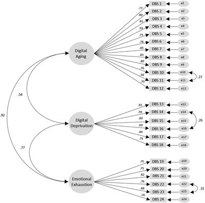 Validity and reliability of the Korean version of the Digital Burnout Scale